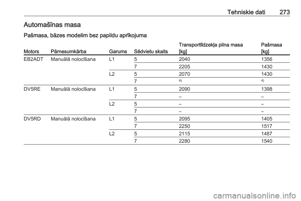 OPEL COMBO E 2019  Īpašnieka rokasgrāmata (in Latvian) Tehniskie dati273Automašīnas masa
Pašmasa, bāzes modelim bez papildu aprīkojumaMotorsPārnesumkārbaGarumsSēdvietu skaits
Transportlīdzekļa pilna masa
[kg]Pašmasa
[kg]EB2ADTManuālā nolocī�