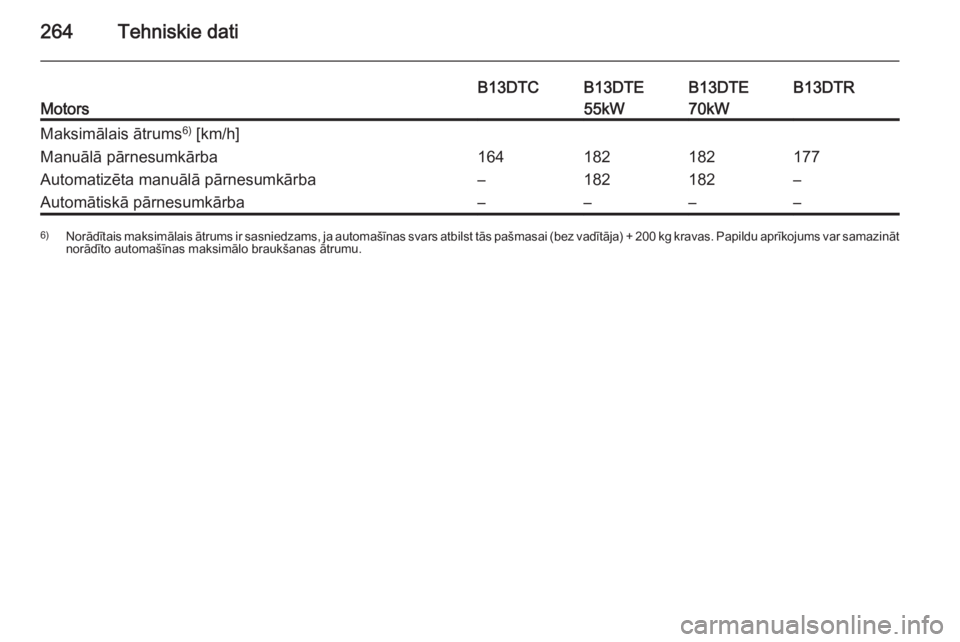 OPEL CORSA 2015.75  Īpašnieka rokasgrāmata (in Latvian) 264Tehniskie datiMotors
B13DTCB13DTE
55kWB13DTE
70kWB13DTRMaksimālais ātrums 6)
 [km/h]Manuālā pārnesumkārba164182182177Automatizēta manuālā pārnesumkārba–182182–Automātiskā pārnesum