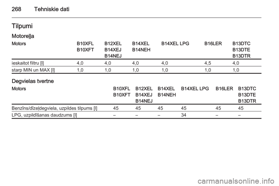 OPEL CORSA 2015.75  Īpašnieka rokasgrāmata (in Latvian) 268Tehniskie datiTilpumiMotoreļļaMotorsB10XFL
B10XFTB12XEL
B14XEJ
B14NEJB14XEL
B14NEHB14XEL LPGB16LERB13DTC
B13DTE
B13DTRieskaitot filtru [l]4,04,04,04,04,54,0starp MIN un MAX [l]1,01,01,01,01,01,0

