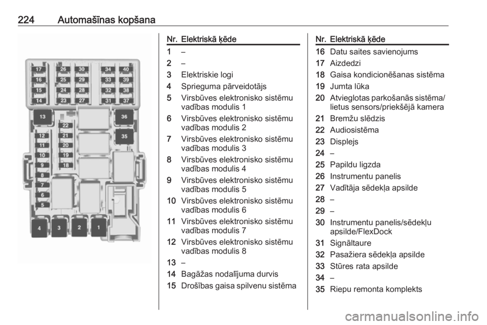 OPEL CORSA 2016  Īpašnieka rokasgrāmata (in Latvian) 224Automašīnas kopšanaNr.Elektriskā ķēde1–2–3Elektriskie logi4Sprieguma pārveidotājs5Virsbūves elektronisko sistēmu
vadības modulis 16Virsbūves elektronisko sistēmu
vadības modulis 2