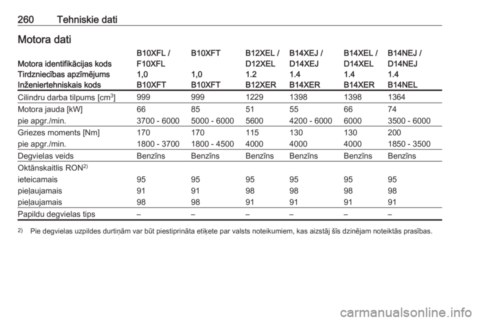 OPEL CORSA E 2018.5  Īpašnieka rokasgrāmata (in Latvian) 260Tehniskie datiMotora datiMotora identifikācijas kods
B10XFL /
F10XFLB10XFTB12XEL /
D12XELB14XEJ /
D14XEJB14XEL /
D14XELB14NEJ /
D14NEJTirdzniecības apzīmējums1,01,01.21.41.41.4Inženiertehniska