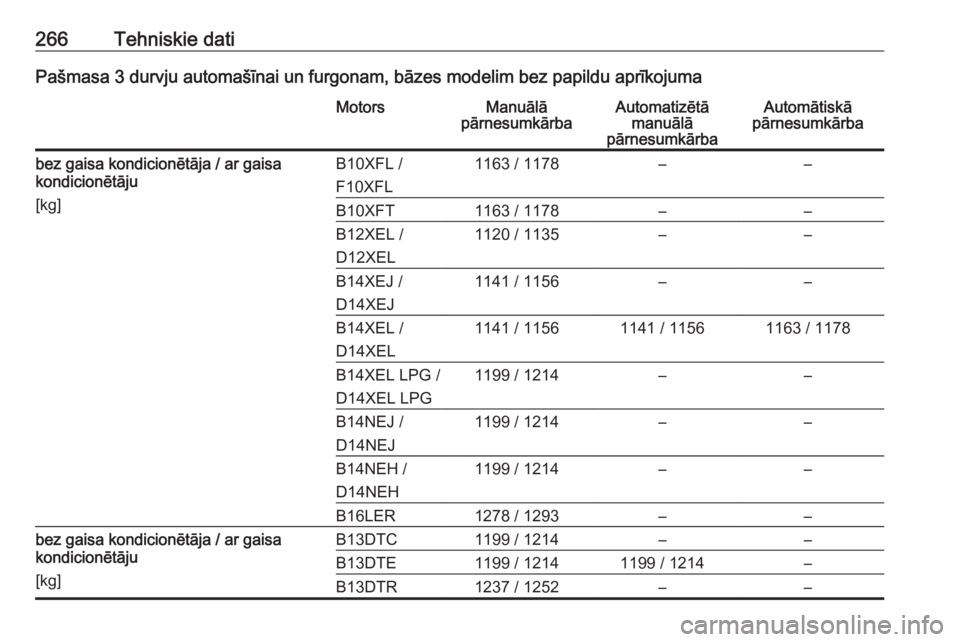 OPEL CORSA E 2018.5  Īpašnieka rokasgrāmata (in Latvian) 266Tehniskie datiPašmasa 3 durvju automašīnai un furgonam, bāzes modelim bez papildu aprīkojumaMotorsManuālā
pārnesumkārbaAutomatizētā manuālā
pārnesumkārbaAutomātiskā
pārnesumkārba