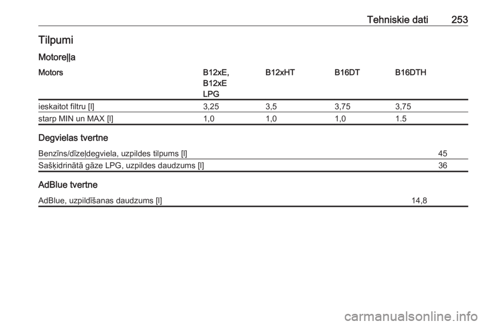 OPEL CROSSLAND X 2018  Īpašnieka rokasgrāmata (in Latvian) Tehniskie dati253TilpumiMotoreļļaMotorsB12xE,
B12xE
LPGB12xHTB16DTB16DTHieskaitot filtru [l]3,253,53,753,75starp MIN un MAX [l]1,01,01,01.5
Degvielas tvertne
Benzīns/dīzeļdegviela, uzpildes tilpu