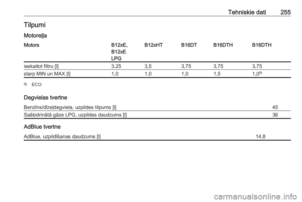 OPEL CROSSLAND X 2018.5  Īpašnieka rokasgrāmata (in Latvian) Tehniskie dati255TilpumiMotoreļļaMotorsB12xE,
B12xE
LPGB12xHTB16DTB16DTHB16DTHieskaitot filtru [l]3,253,53,753,753,75starp MIN un MAX [l]1,01,01,01,51,0 9)9)
ECO
Degvielas tvertne
Benzīns/dīzeļde