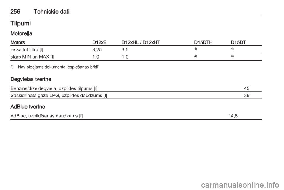 OPEL CROSSLAND X 2019  Īpašnieka rokasgrāmata (in Latvian) 256Tehniskie datiTilpumiMotoreļļaMotorsD12xED12xHL / D12xHTD15DTHD15DTieskaitot filtru [l]3,253,54)4)starp MIN un MAX [l]1,01,04)4)4) Nav pieejams dokumenta iespiešanas brīdī.
Degvielas tvertne
B