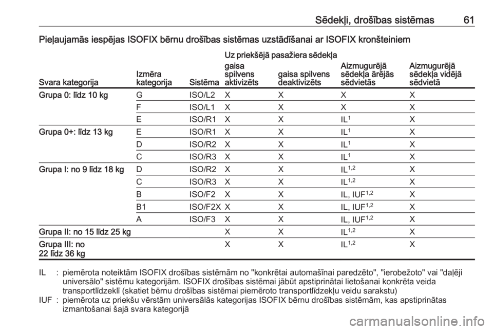 OPEL CROSSLAND X 2019  Īpašnieka rokasgrāmata (in Latvian) Sēdekļi, drošības sistēmas61Pieļaujamās iespējas ISOFIX bērnu drošības sistēmas uzstādīšanai ar ISOFIX kronšteiniem
Svara kategorijaIzmēra
kategorijaSistēma
Uz priekšējā pasažier