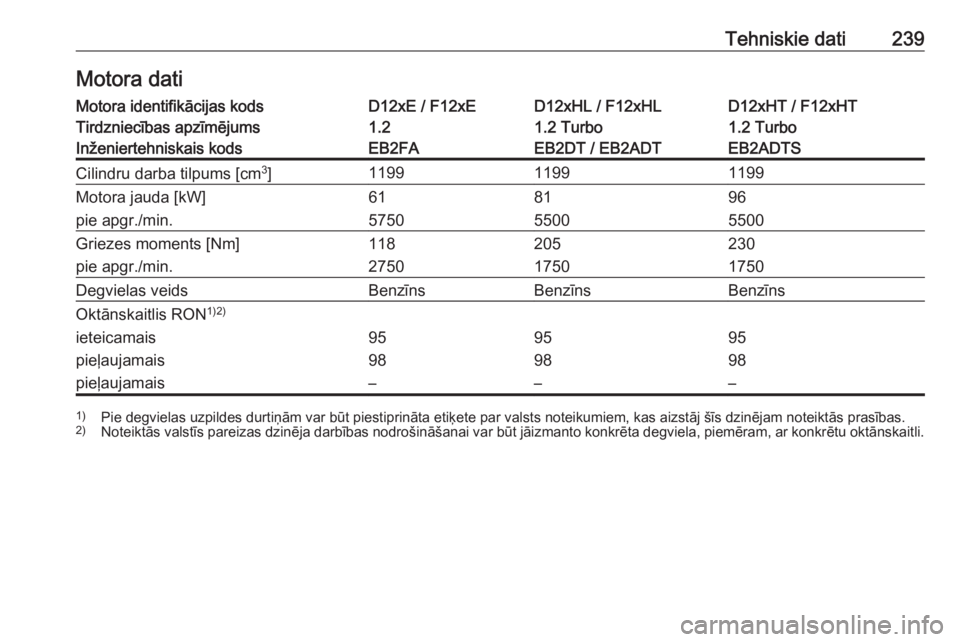 OPEL CROSSLAND X 2020  Īpašnieka rokasgrāmata (in Latvian) Tehniskie dati239Motora datiMotora identifikācijas kodsD12xE / F12xED12xHL / F12xHLD12xHT / F12xHTTirdzniecības apzīmējums1.21.2 Turbo1.2 TurboInženiertehniskais kodsEB2FAEB2DT / EB2ADTEB2ADTSCil