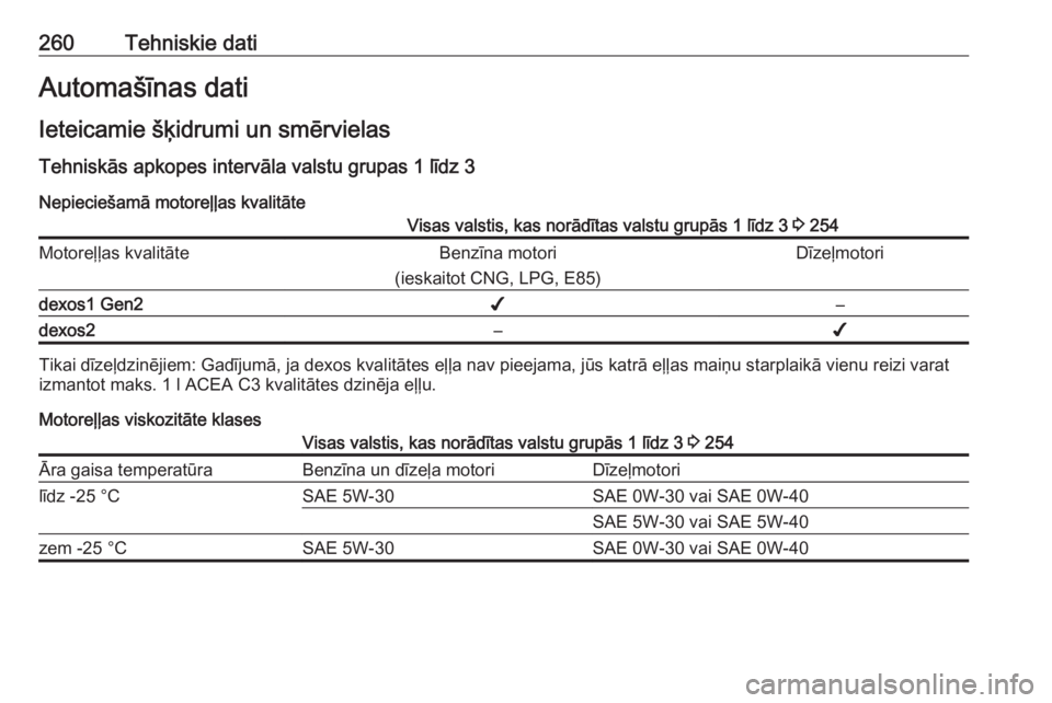 OPEL GRANDLAND X 2018.75  Īpašnieka rokasgrāmata (in Latvian) 260Tehniskie datiAutomašīnas datiIeteicamie šķidrumi un smērvielas
Tehniskās apkopes intervāla valstu grupas 1 līdz 3
Nepieciešamā motoreļļas kvalitāteVisas valstis, kas norādītas valst