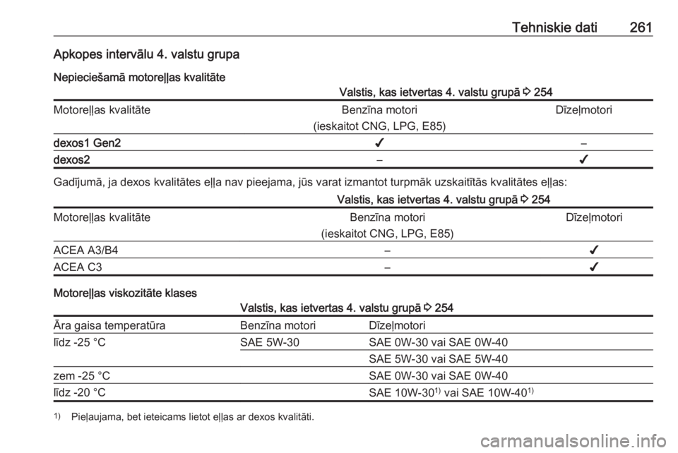 OPEL GRANDLAND X 2018.75  Īpašnieka rokasgrāmata (in Latvian) Tehniskie dati261Apkopes intervālu 4. valstu grupaNepieciešamā motoreļļas kvalitāteValstis, kas ietvertas 4. valstu grupā  3 254Motoreļļas kvalitāteBenzīna motori
(ieskaitot CNG, LPG, E85)D