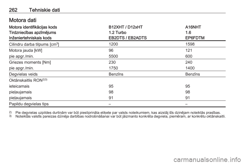 OPEL GRANDLAND X 2018.75  Īpašnieka rokasgrāmata (in Latvian) 262Tehniskie datiMotora datiMotora identifikācijas kodsB12XHT / D12xHTA16NHTTirdzniecības apzīmējums1.2 Turbo1.6Inženiertehniskais kodsEB2DTS / EB2ADTSEP6FDTMCilindru darba tilpums [cm3
]12001598