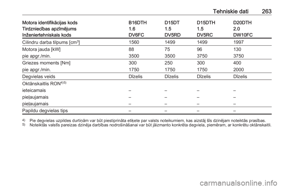 OPEL GRANDLAND X 2018.75  Īpašnieka rokasgrāmata (in Latvian) Tehniskie dati263Motora identifikācijas kodsB16DTHD15DTD15DTHD20DTHTirdzniecības apzīmējums1.61.51.52.0Inženiertehniskais kodsDV6FCDV5RDDV5RCDW10FCCilindru darba tilpums [cm3
]1560149914991997Mot