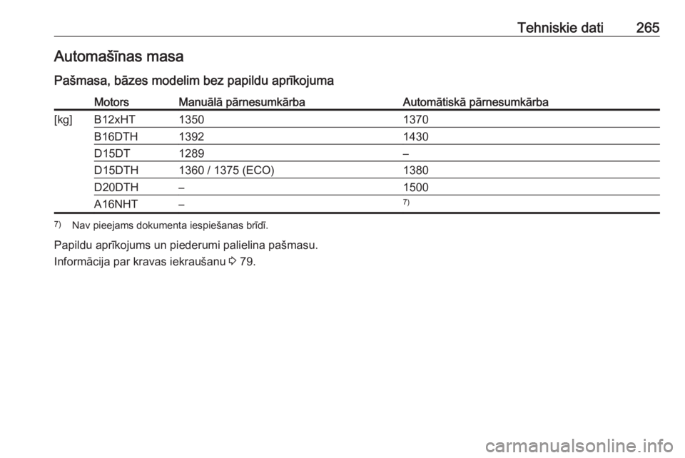 OPEL GRANDLAND X 2018.75  Īpašnieka rokasgrāmata (in Latvian) Tehniskie dati265Automašīnas masa
Pašmasa, bāzes modelim bez papildu aprīkojumaMotorsManuālā pārnesumkārbaAutomātiskā pārnesumkārba[kg]B12xHT13501370B16DTH13921430D15DT1289–D15DTH1360 /
