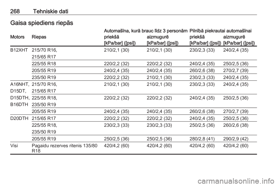 OPEL GRANDLAND X 2018.75  Īpašnieka rokasgrāmata (in Latvian) 268Tehniskie datiGaisa spiediens riepāsAutomašīna, kurā brauc līdz 3 personāmPilnībā piekrautai automašīnaiMotorsRiepaspriekšāaizmugurēpriekšāaizmugurē[kPa/bar] ([psi])[kPa/bar] ([psi]