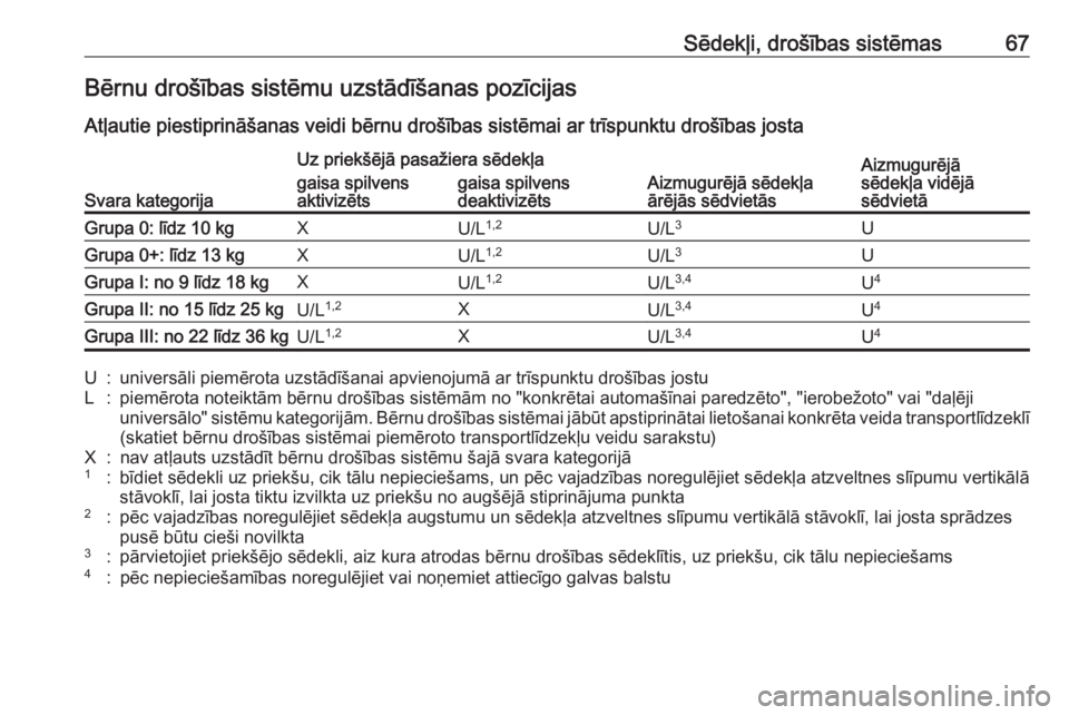 OPEL GRANDLAND X 2019  Īpašnieka rokasgrāmata (in Latvian) Sēdekļi, drošības sistēmas67Bērnu drošības sistēmu uzstādīšanas pozīcijas
Atļautie piestiprināšanas veidi bērnu drošības sistēmai ar trīspunktu drošības josta
Svara kategorija
U