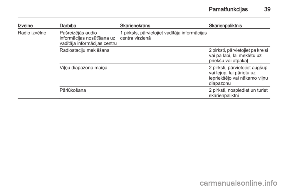 OPEL INSIGNIA 2014.5  Informācijas un izklaides sistēmas rokasgrāmata (in Latvian) Pamatfunkcijas39
IzvēlneDarbībaSkārienekrānsSkārienpaliktnisRadio izvēlnePašreizējās audio
informācijas nosūtīšana uz
vadītāja informācijas centru1 pirksts, pārvietojiet vadītāja in