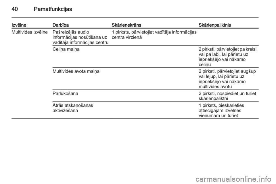 OPEL INSIGNIA 2014.5  Informācijas un izklaides sistēmas rokasgrāmata (in Latvian) 40Pamatfunkcijas
IzvēlneDarbībaSkārienekrānsSkārienpaliktnisMultivides izvēlnePašreizējās audio
informācijas nosūtīšana uz
vadītāja informācijas centru1 pirksts, pārvietojiet vadītā