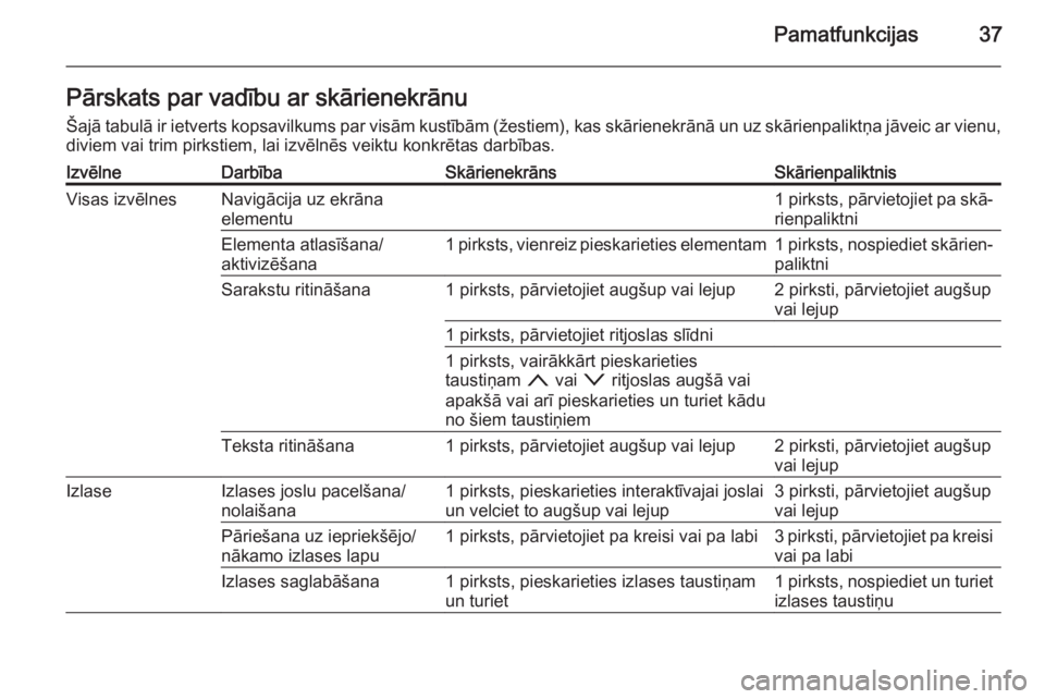 OPEL INSIGNIA 2015.5  Informācijas un izklaides sistēmas rokasgrāmata (in Latvian) Pamatfunkcijas37Pārskats par vadību ar skārienekrānu
Šajā tabulā ir ietverts kopsavilkums par visām kustībām (žestiem), kas skārienekrānā un uz skārienpaliktņa jāveic ar vienu,
diviem