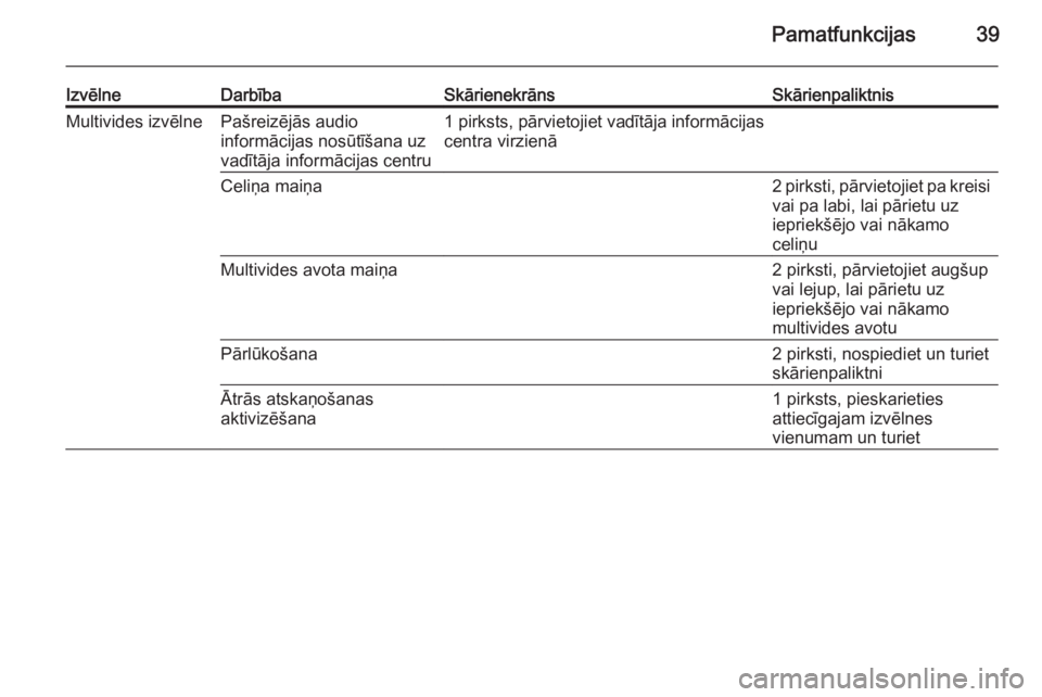 OPEL INSIGNIA 2015.5  Informācijas un izklaides sistēmas rokasgrāmata (in Latvian) Pamatfunkcijas39
IzvēlneDarbībaSkārienekrānsSkārienpaliktnisMultivides izvēlnePašreizējās audio
informācijas nosūtīšana uz
vadītāja informācijas centru1 pirksts, pārvietojiet vadītā