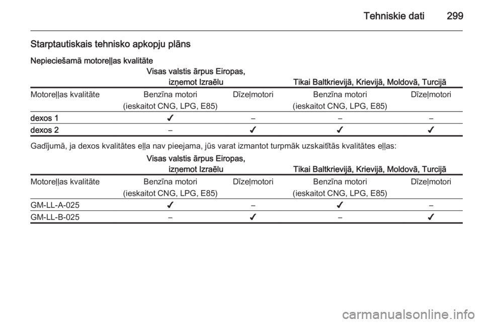 OPEL INSIGNIA 2015.5  Īpašnieka rokasgrāmata (in Latvian) Tehniskie dati299
Starptautiskais tehnisko apkopju plānsNepieciešamā motoreļļas kvalitāteVisas valstis ārpus Eiropas, izņemot Izraēlu
Tikai Baltkrievijā, Krievijā, Moldovā, Turcijā
Motore