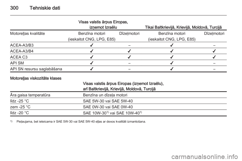 OPEL INSIGNIA 2015.5  Īpašnieka rokasgrāmata (in Latvian) 300Tehniskie dati
Visas valstis ārpus Eiropas,izņemot Izraēlu
Tikai Baltkrievijā, Krievijā, Moldovā, Turcijā
Motoreļļas kvalitāteBenzīna motori
(ieskaitot CNG, LPG, E85)DīzeļmotoriBenzīn