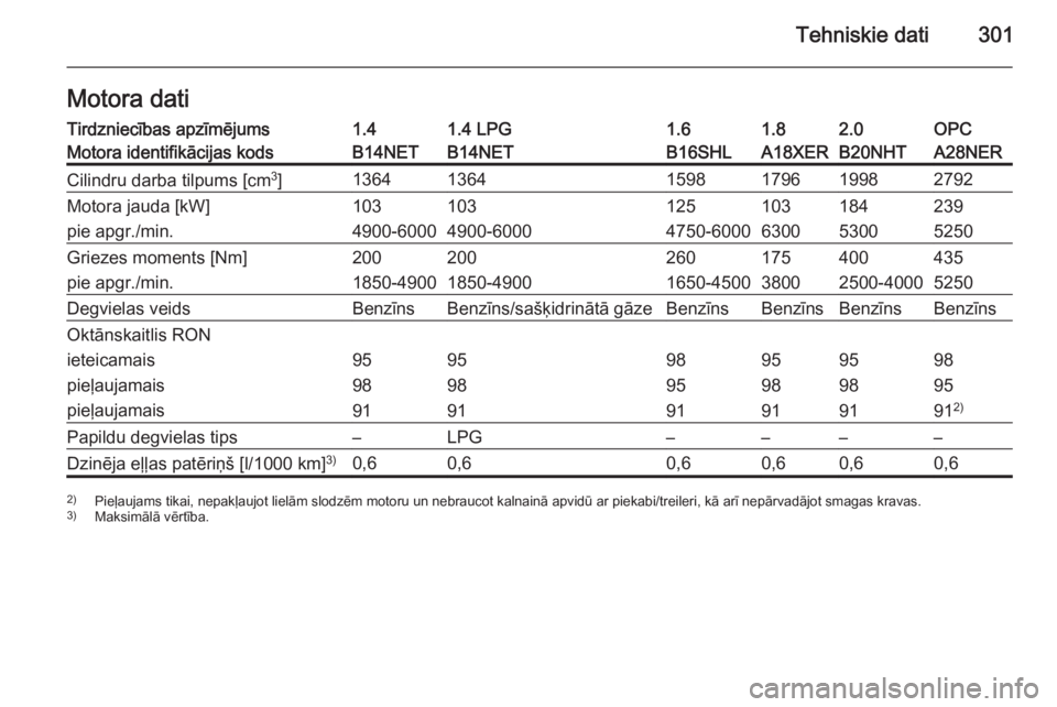 OPEL INSIGNIA 2015.5  Īpašnieka rokasgrāmata (in Latvian) Tehniskie dati301Motora datiTirdzniecības apzīmējums1.41.4 LPG1.61.82.0OPCMotora identifikācijas kodsB14NETB14NETB16SHLA18XERB20NHTA28NERCilindru darba tilpums [cm3
]136413641598179619982792Motora