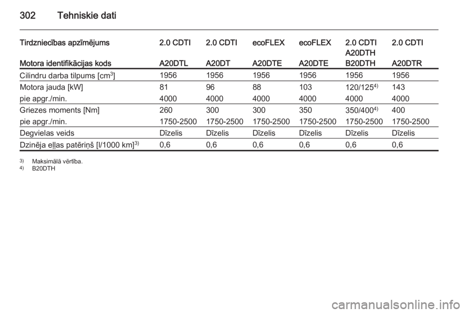 OPEL INSIGNIA 2015.5  Īpašnieka rokasgrāmata (in Latvian) 302Tehniskie dati
Tirdzniecības apzīmējums2.0 CDTI2.0 CDTIecoFLEXecoFLEX2.0 CDTI2.0 CDTI
Motora identifikācijas kodsA20DTLA20DTA20DTEA20DTE
A20DTH
B20DTH
A20DTR
Cilindru darba tilpums [cm 3
]19561