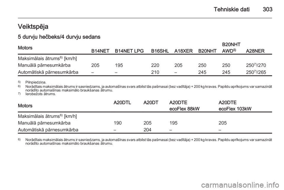 OPEL INSIGNIA 2015.5  Īpašnieka rokasgrāmata (in Latvian) Tehniskie dati303Veiktspēja
5 durvju hečbeks/4 durvju sedansMotorsB14NETB14NET LPGB16SHLA18XERB20NHT
B20NHT
AWD 5)
A28NER
Maksimālais ātrums 6)
 [km/h]Manuālā pārnesumkārba20519522020525025025