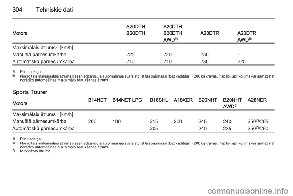 OPEL INSIGNIA 2015.5  Īpašnieka rokasgrāmata (in Latvian) 304Tehniskie datiMotors
A20DTH
B20DTHA20DTH
B20DTH
A20DTRA20DTR
AWD 5)AWD 5)Maksimālais ātrums 6)
 [km/h]Manuālā pārnesumkārba225220230–Automātiskā pārnesumkārba2102102302255) Pilnpiedziņ