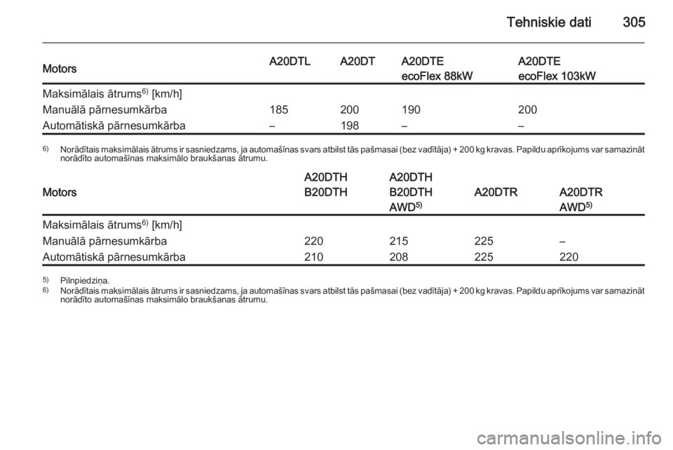 OPEL INSIGNIA 2015.5  Īpašnieka rokasgrāmata (in Latvian) Tehniskie dati305MotorsA20DTLA20DTA20DTEA20DTEecoFlex 88kWecoFlex 103kWMaksimālais ātrums6)
 [km/h]Manuālā pārnesumkārba185200190200Automātiskā pārnesumkārba–198––6) Norādītais maksi