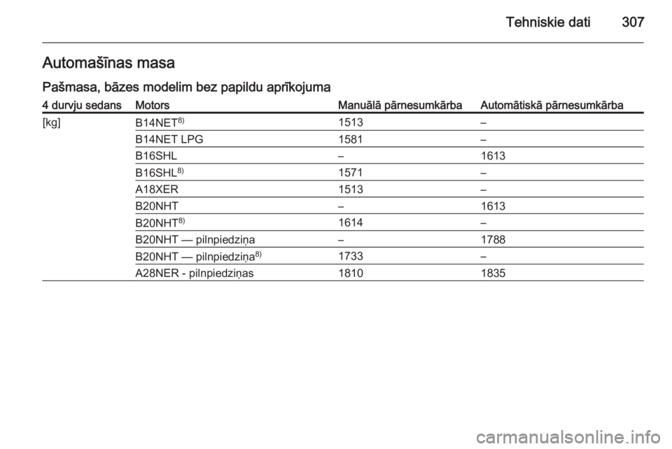 OPEL INSIGNIA 2015.5  Īpašnieka rokasgrāmata (in Latvian) Tehniskie dati307Automašīnas masa
Pašmasa, bāzes modelim bez papildu aprīkojuma4 durvju sedansMotorsManuālā pārnesumkārbaAutomātiskā pārnesumkārba[kg]B14NET 8)1513–B14NET LPG1581–B16S