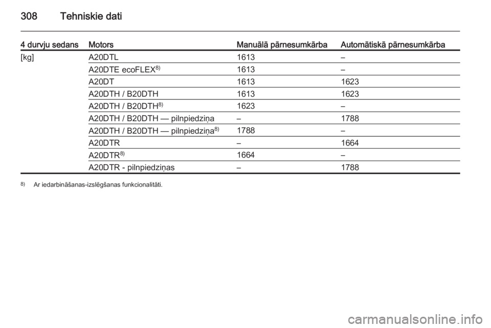 OPEL INSIGNIA 2015.5  Īpašnieka rokasgrāmata (in Latvian) 308Tehniskie dati
4 durvju sedansMotorsManuālā pārnesumkārbaAutomātiskā pārnesumkārba[kg]A20DTL1613–A20DTE ecoFLEX8)1613–A20DT16131623A20DTH / B20DTH16131623A20DTH / B20DTH 8)1623–A20DTH