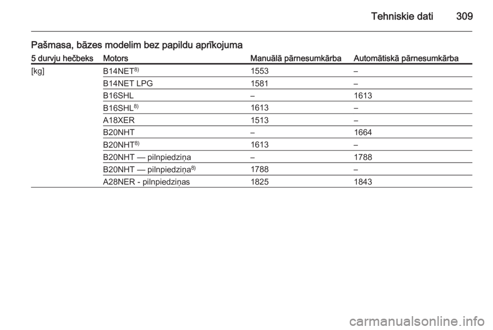 OPEL INSIGNIA 2015.5  Īpašnieka rokasgrāmata (in Latvian) Tehniskie dati309
Pašmasa, bāzes modelim bez papildu aprīkojuma5 durvju hečbeksMotorsManuālā pārnesumkārbaAutomātiskā pārnesumkārba[kg]B14NET8)1553–B14NET LPG1581–B16SHL–1613B16SHL8)