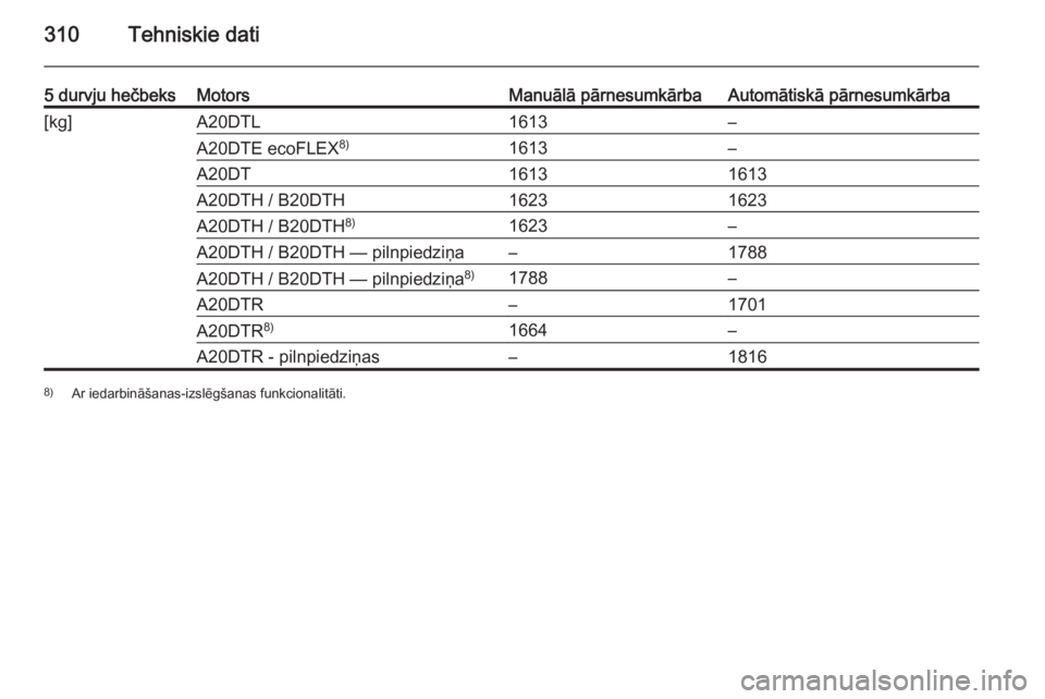 OPEL INSIGNIA 2015.5  Īpašnieka rokasgrāmata (in Latvian) 310Tehniskie dati
5 durvju hečbeksMotorsManuālā pārnesumkārbaAutomātiskā pārnesumkārba[kg]A20DTL1613–A20DTE ecoFLEX8)1613–A20DT16131613A20DTH / B20DTH16231623A20DTH / B20DTH 8)1623–A20D