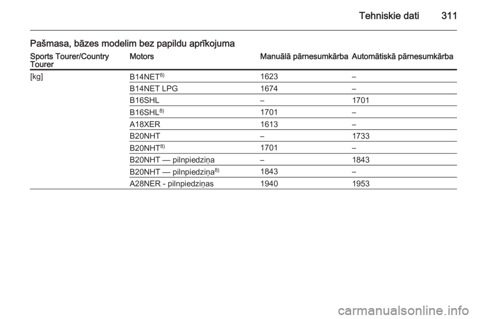 OPEL INSIGNIA 2015.5  Īpašnieka rokasgrāmata (in Latvian) Tehniskie dati311
Pašmasa, bāzes modelim bez papildu aprīkojumaSports Tourer/Country
TourerMotorsManuālā pārnesumkārbaAutomātiskā pārnesumkārba[kg]B14NET 8)1623–B14NET LPG1674–B16SHL–