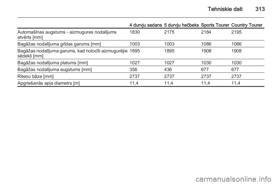 OPEL INSIGNIA 2015.5  Īpašnieka rokasgrāmata (in Latvian) Tehniskie dati313
4 durvju sedans5 durvju hečbeksSports TourerCountry TourerAutomašīnas augstums - aizmugures nodalījumsatvērts [mm]1830217521842195Bagāžas nodalījuma grīdas garums [mm]100310