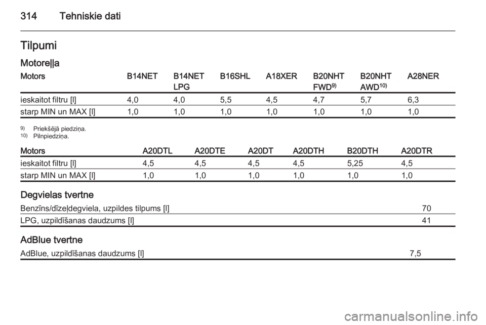 OPEL INSIGNIA 2015.5  Īpašnieka rokasgrāmata (in Latvian) 314Tehniskie datiTilpumiMotoreļļaMotorsB14NETB14NET
LPGB16SHLA18XERB20NHT
FWD 9)B20NHT
AWD 10)A28NERieskaitot filtru [l]4,04,05,54,54,75,76,3starp MIN un MAX [l]1,01,01,01,01,01,01,09)
Priekšējā 