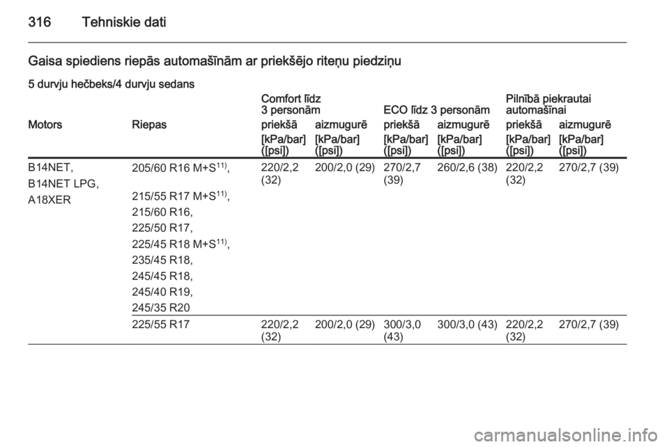 OPEL INSIGNIA 2015.5  Īpašnieka rokasgrāmata (in Latvian) 316Tehniskie dati
Gaisa spiediens riepās automašīnām ar priekšējo riteņu piedziņu5 durvju hečbeks/4 durvju sedansComfort līdz
3 personāmECO līdz 3 personāmPilnībā piekrautai
automašīn
