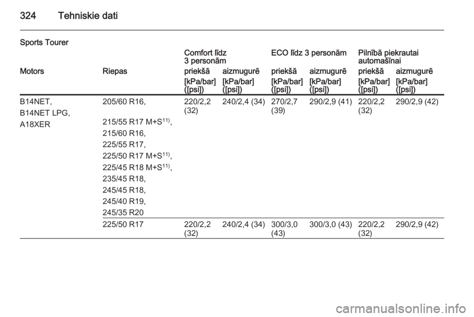 OPEL INSIGNIA 2015.5  Īpašnieka rokasgrāmata (in Latvian) 324Tehniskie dati
Sports TourerComfort līdz
3 personāmECO līdz 3 personāmPilnībā piekrautai
automašīnaiMotorsRiepaspriekšāaizmugurēpriekšāaizmugurēpriekšāaizmugurē[kPa/bar]
([psi])[kP