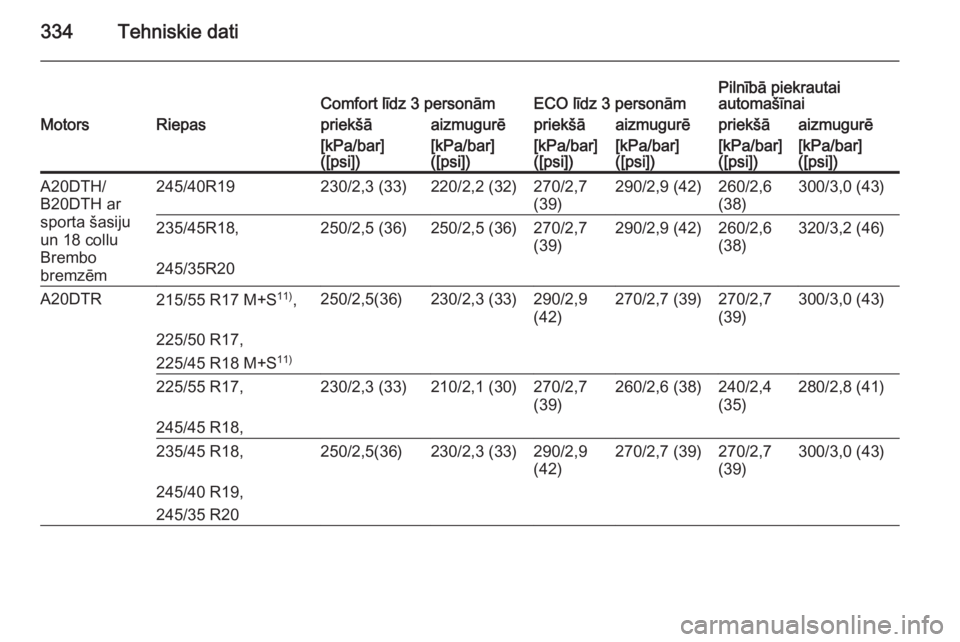 OPEL INSIGNIA 2015.5  Īpašnieka rokasgrāmata (in Latvian) 334Tehniskie datiComfort līdz 3 personāmECO līdz 3 personāmPilnībā piekrautai
automašīnaiMotorsRiepaspriekšāaizmugurēpriekšāaizmugurēpriekšāaizmugurē[kPa/bar]
([psi])[kPa/bar]
([psi])