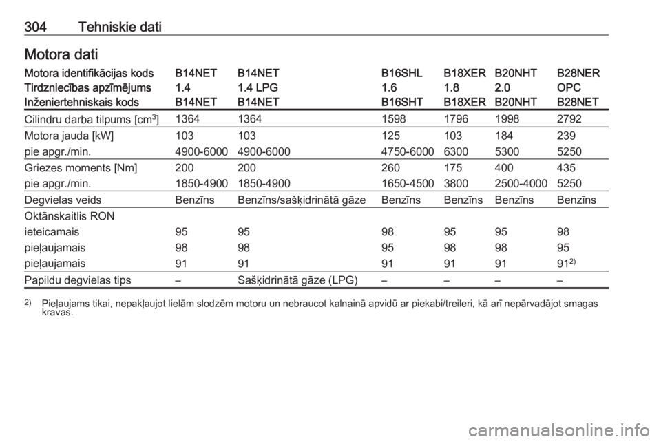 OPEL INSIGNIA 2016  Īpašnieka rokasgrāmata (in Latvian) 304Tehniskie datiMotora datiMotora identifikācijas kodsB14NETB14NETB16SHLB18XERB20NHTB28NERTirdzniecības apzīmējums1.41.4 LPG1.61.82.0OPCInženiertehniskais kodsB14NETB14NETB16SHTB18XERB20NHTB28NE