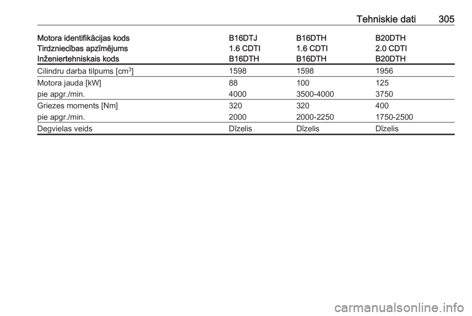 OPEL INSIGNIA 2016  Īpašnieka rokasgrāmata (in Latvian) Tehniskie dati305Motora identifikācijas kodsB16DTJB16DTHB20DTHTirdzniecības apzīmējums1.6 CDTI1.6 CDTI2.0 CDTIInženiertehniskais kodsB16DTHB16DTHB20DTHCilindru darba tilpums [cm3
]159815981956Mot