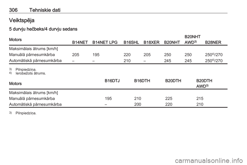 OPEL INSIGNIA 2016  Īpašnieka rokasgrāmata (in Latvian) 306Tehniskie datiVeiktspēja
5 durvju hečbeks/4 durvju sedansMotorsB14NETB14NET LPGB16SHLB18XERB20NHT
B20NHT
AWD 3)
B28NER
Maksimālais ātrums [km/h]Manuālā pārnesumkārba2051952202052502502504)
