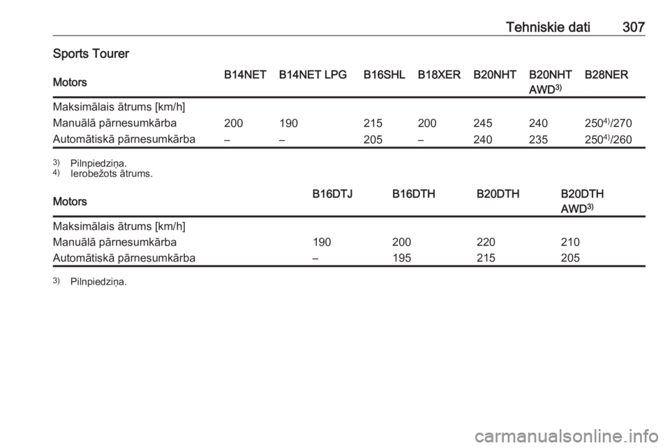 OPEL INSIGNIA 2016  Īpašnieka rokasgrāmata (in Latvian) Tehniskie dati307Sports TourerMotorsB14NETB14NET LPGB16SHLB18XERB20NHTB20NHTB28NERAWD3)Maksimālais ātrums [km/h]Manuālā pārnesumkārba2001902152002452402504)
/270Automātiskā pārnesumkārba–