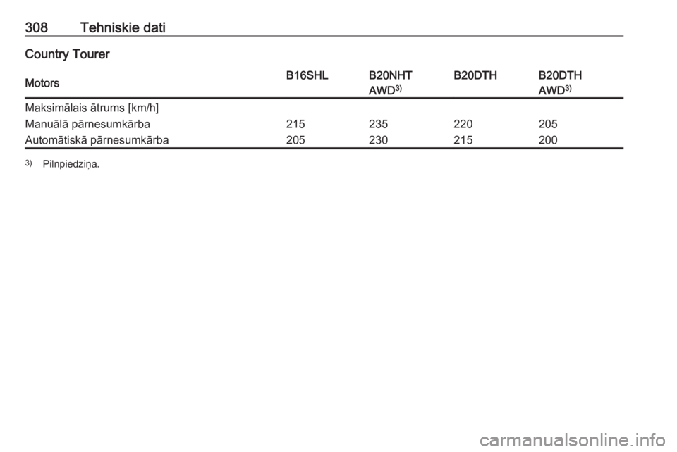 OPEL INSIGNIA 2016  Īpašnieka rokasgrāmata (in Latvian) 308Tehniskie datiCountry TourerMotorsB16SHLB20NHTB20DTHB20DTHAWD3)AWD 3)Maksimālais ātrums [km/h]Manuālā pārnesumkārba215235220205Automātiskā pārnesumkārba2052302152003)
Pilnpiedziņa. 