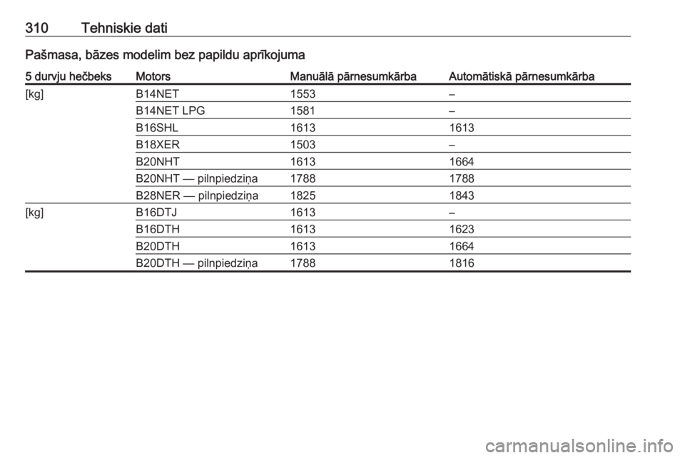 OPEL INSIGNIA 2016  Īpašnieka rokasgrāmata (in Latvian) 310Tehniskie datiPašmasa, bāzes modelim bez papildu aprīkojuma5 durvju hečbeksMotorsManuālā pārnesumkārbaAutomātiskā pārnesumkārba[kg]B14NET1553–B14NET LPG1581–B16SHL16131613B18XER1503