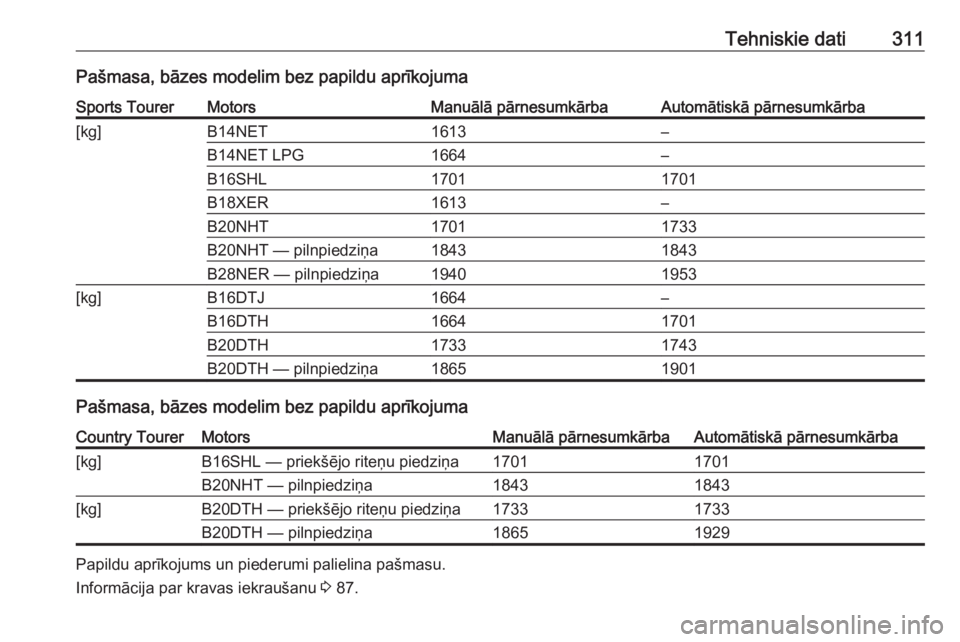 OPEL INSIGNIA 2016  Īpašnieka rokasgrāmata (in Latvian) Tehniskie dati311Pašmasa, bāzes modelim bez papildu aprīkojumaSports TourerMotorsManuālā pārnesumkārbaAutomātiskā pārnesumkārba[kg]B14NET1613–B14NET LPG1664–B16SHL17011701B18XER1613–B