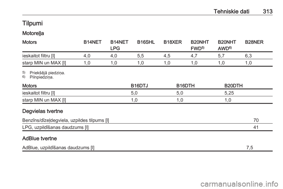 OPEL INSIGNIA 2016  Īpašnieka rokasgrāmata (in Latvian) Tehniskie dati313TilpumiMotoreļļaMotorsB14NETB14NET
LPGB16SHLB18XERB20NHT
FWD 5)B20NHT
AWD 6)B28NERieskaitot filtru [l]4,04,05,54,54,75,76,3starp MIN un MAX [l]1,01,01,01,01,01,01,05)
Priekšējā p