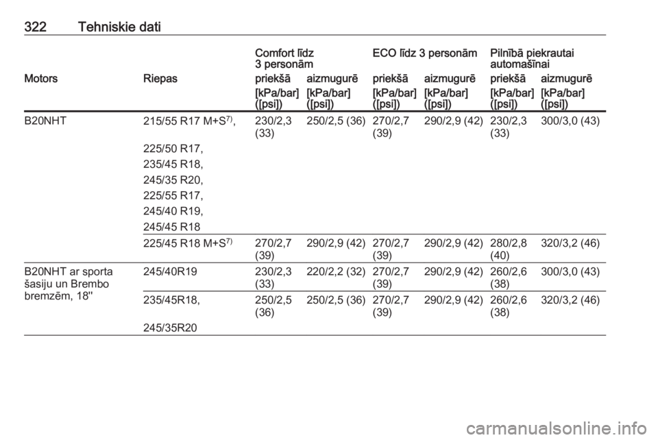 OPEL INSIGNIA 2016  Īpašnieka rokasgrāmata (in Latvian) 322Tehniskie datiComfort līdz
3 personāmECO līdz 3 personāmPilnībā piekrautai
automašīnaiMotorsRiepaspriekšāaizmugurēpriekšāaizmugurēpriekšāaizmugurē[kPa/bar]
([psi])[kPa/bar]
([psi])