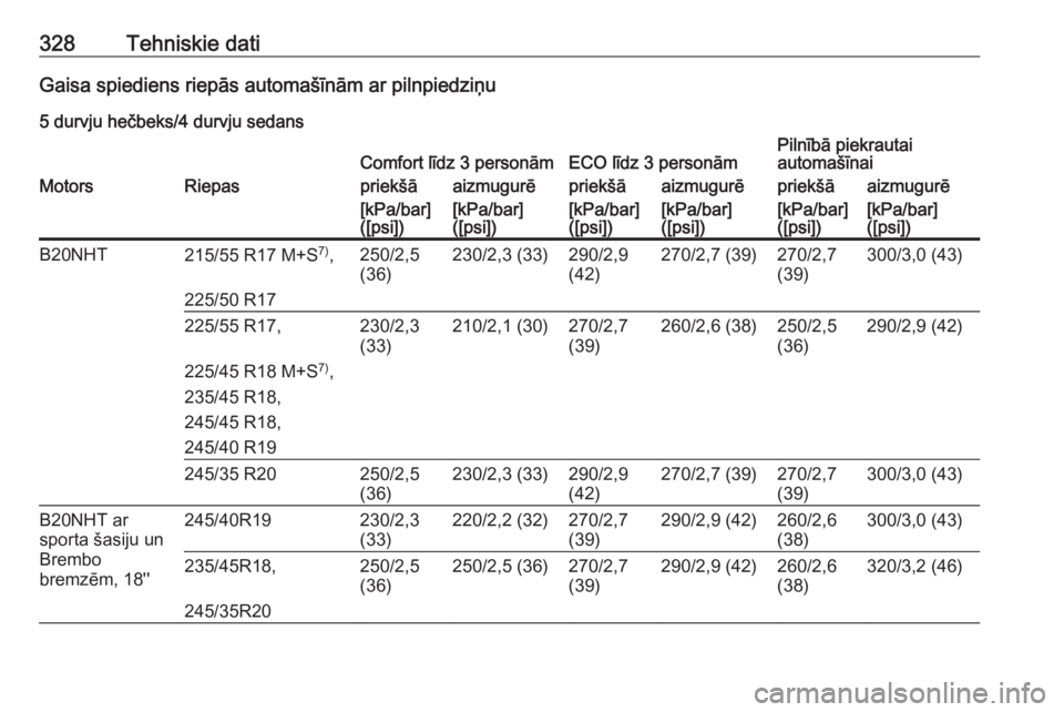 OPEL INSIGNIA 2016  Īpašnieka rokasgrāmata (in Latvian) 328Tehniskie datiGaisa spiediens riepās automašīnām ar pilnpiedziņu
5 durvju hečbeks/4 durvju sedansComfort līdz 3 personāmECO līdz 3 personāmPilnībā piekrautai
automašīnaiMotorsRiepaspr