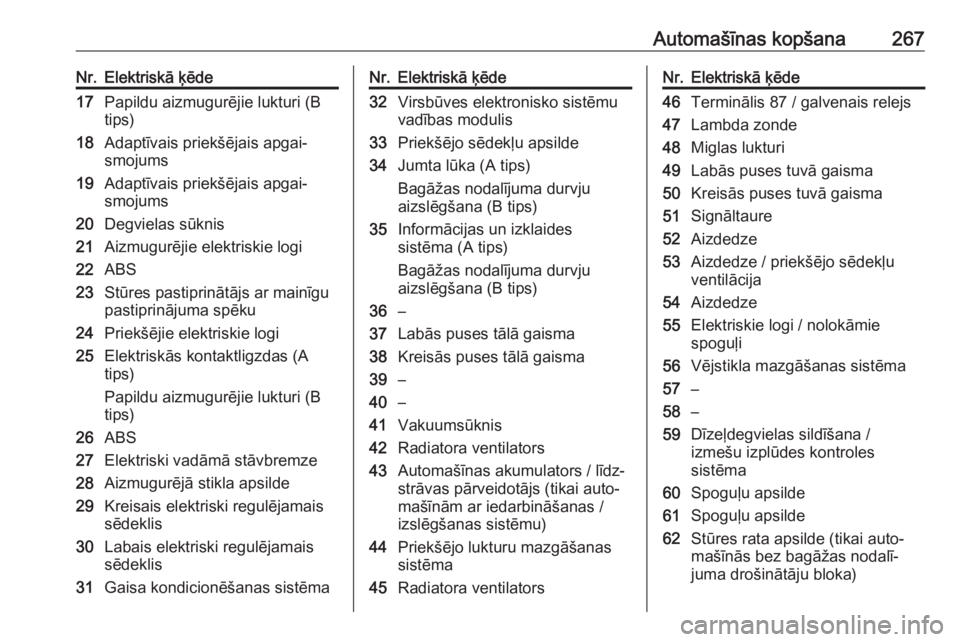 OPEL INSIGNIA 2016.5  Īpašnieka rokasgrāmata (in Latvian) Automašīnas kopšana267Nr.Elektriskā ķēde17Papildu aizmugurējie lukturi (B
tips)18Adaptīvais priekšējais apgai‐
smojums19Adaptīvais priekšējais apgai‐
smojums20Degvielas sūknis21Aizmu